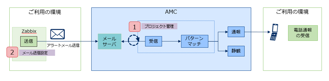 Zabbixとの連携イメージ　　