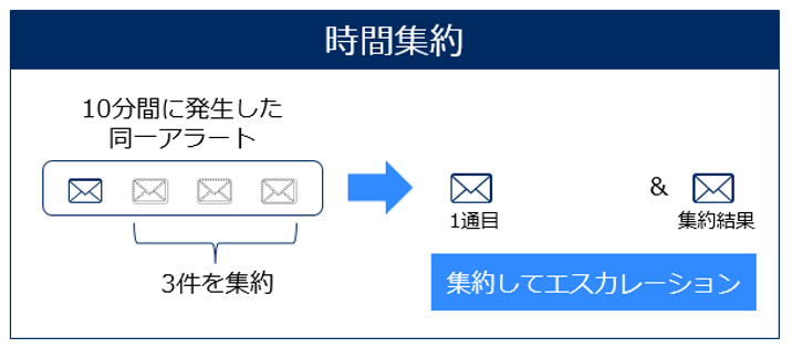 時間集約イメージ