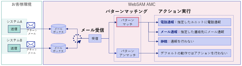 パターンマッチングのイメージ　　