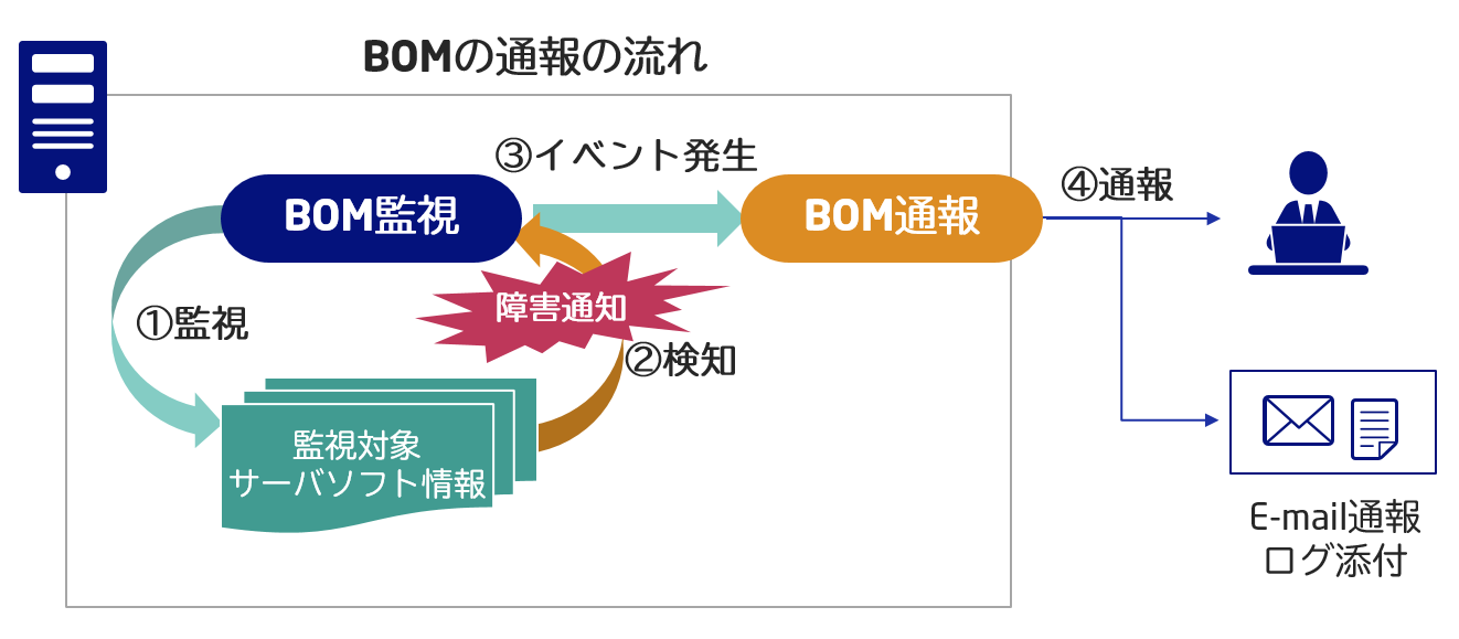 通報機能概要図