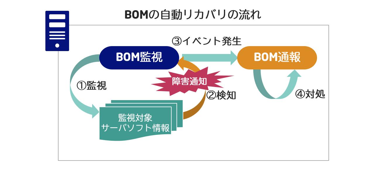 自動リカバリ機能概要図