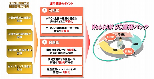 WebSAM DC運用パックなら、解決できます!