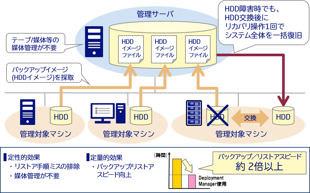 ラックサーバ/ブレードサーバのシステムバックアップ