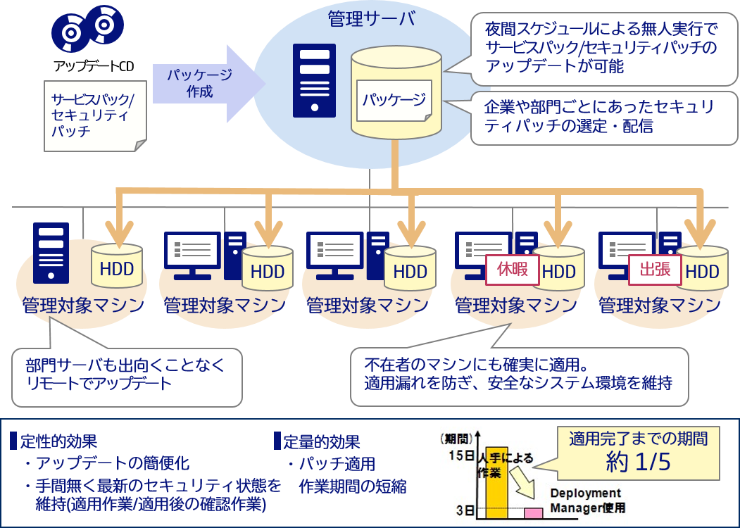 オフィスのパッチ管理