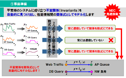 図: 事前準備 - 平常時のシステムに成り立つ不変関係(Invariants)を自動的に見つけ出し、性能情報間の関係式としてモデル化します。[NEC先進技術]
