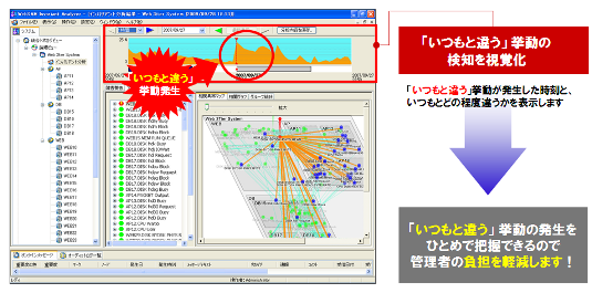 図: 「いつもと違う」挙動の検知を視覚化