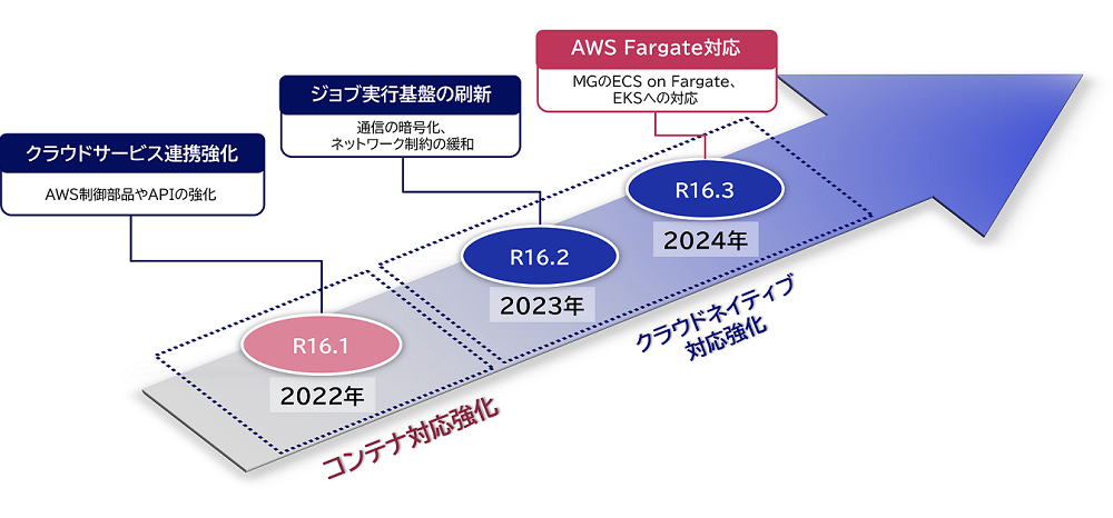 バージョン別機能強化ポイント: ジョブ管理 WebSAM JobCenter | NEC バージョン別機能強化ポイント: ジョブ管理 WebSAM JobCenter | NEC