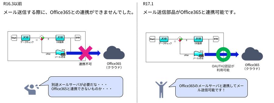 運用イメージ