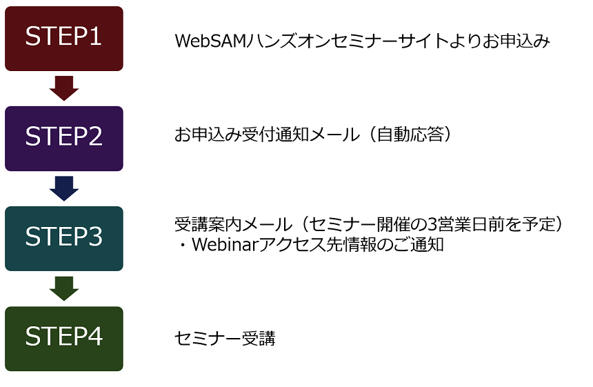 Webinar受講の流れイメージ図