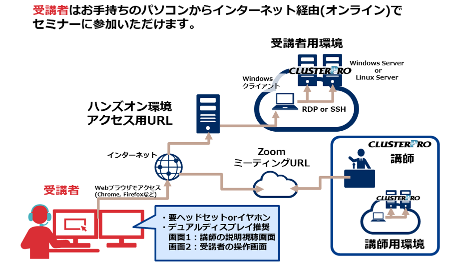 Webinarとはイメージ図
