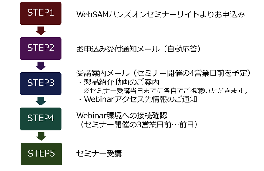Webinar受講の流れイメージ図