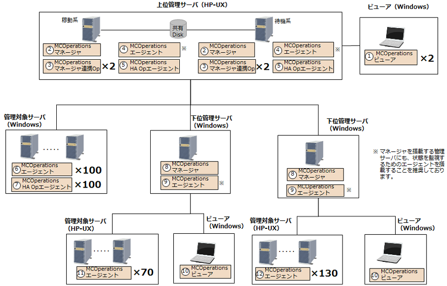 【構成例6】マネージャ連携（オプション）を利用する場合（マネージャクラスタ構成）