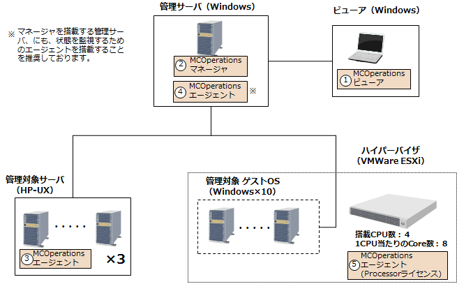 【構成例7】プロセッサライセンスを利用する場合（標準機能利用）