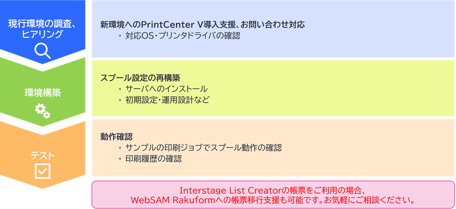 移行イメージ図