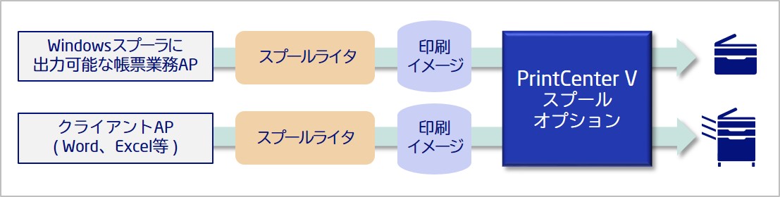 仮想プリンタドライバ スプールライタ