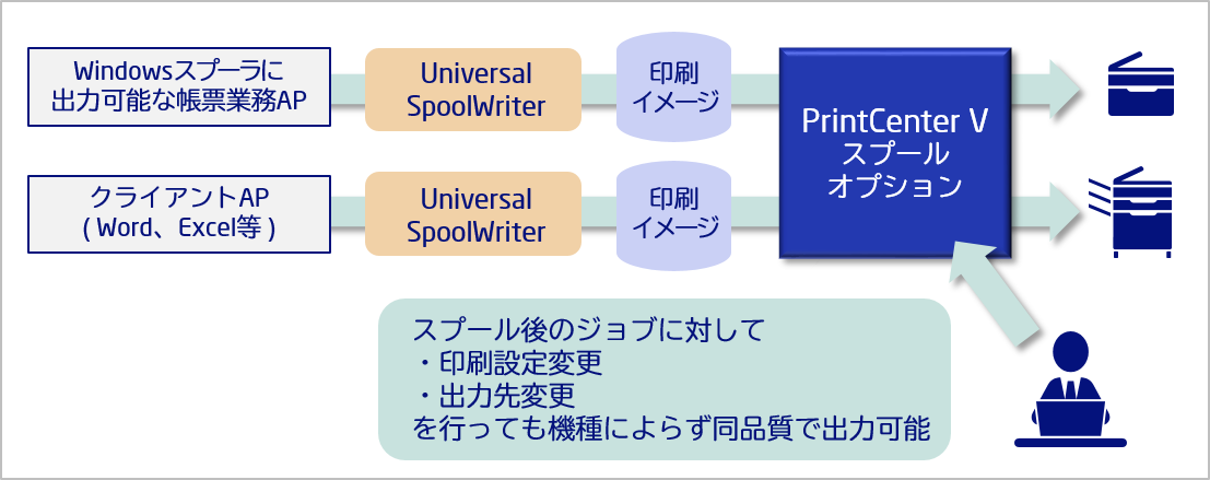 仮想プリンタドライバ 実プリンタレス