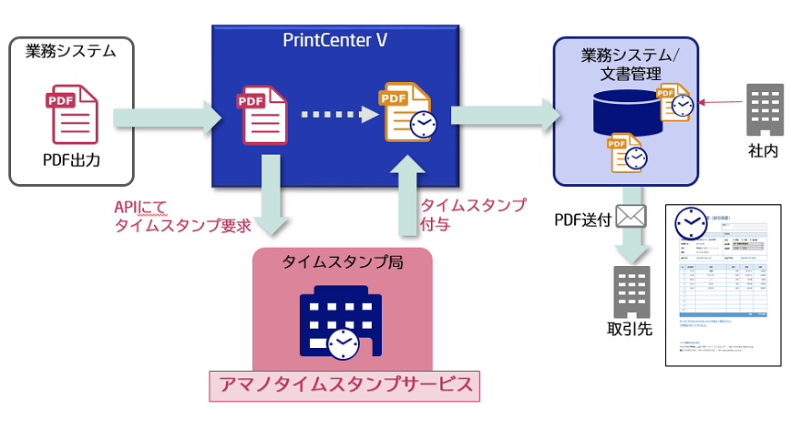 アマノタイムスタンプサービス3161 連携: 統合印刷管理 WebSAM 