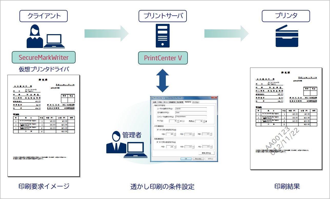 セキュリティ印刷機能の概要図