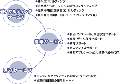 コンサルティングサービス。構築サービス。保守サービス。