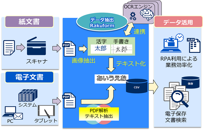 Pdf編集機能連携 帳票管理 Websam Rakuform Nec