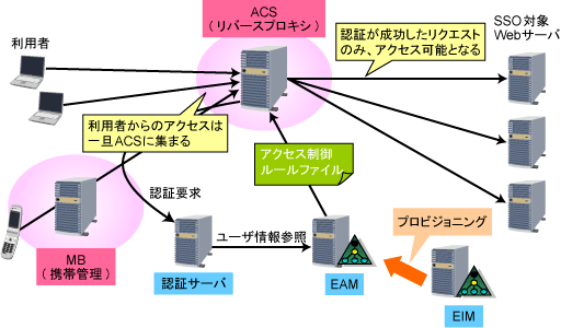 WebSAM SECUREMASTER/AccessControlServer, SECUREMASTER/MB