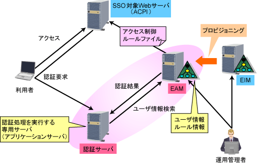 WebSAM SECUREMASTER/EnterpriseIdentityManager