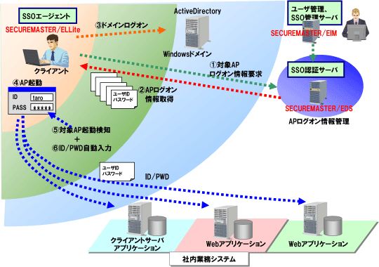 WebSAM SECUREMASTER/ELLite