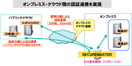 SECUREMASTER/フェデレーション