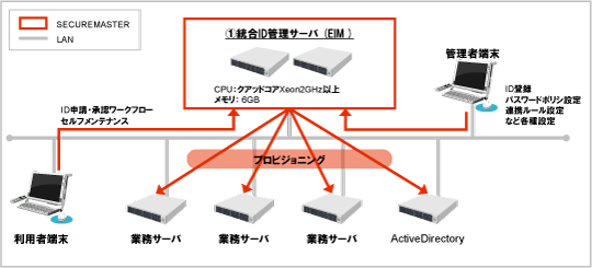 統合ID管理サーバ(EIM)2台冗長、ID連携する業務APサーバ3台、ADサーバ1台の構成例です。