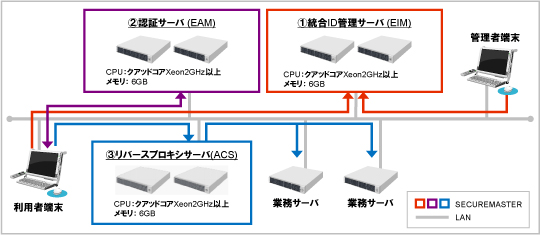 統合ID管理サーバ(EIM)2台冗長、認証サーバ(EAM)2台冗長、リバースプロキシサーバ(ACS)2台冗長、業務APサーバ2台の構成例です。