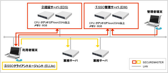 SSO管理サーバ(EIM)2台冗長、認証サーバ(EDS)2台冗長、業務APサーバ2台、利用者端末にSSOクライアントエージェント(ELLite)をインストールする構成例です。