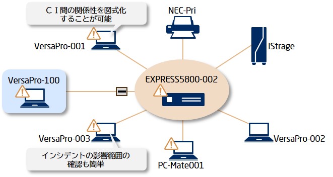 CI関係情報の図式化の概要図