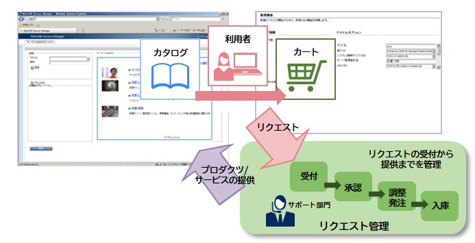 サービスカタログ・リクエスト管理機能概要図