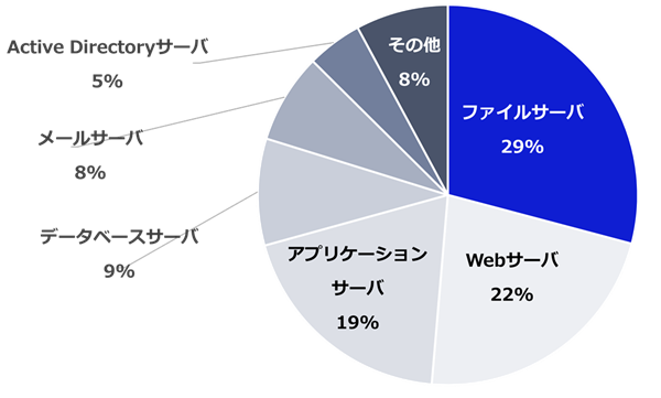 Windows Server 2016の用途(ワークロード)とその割合
