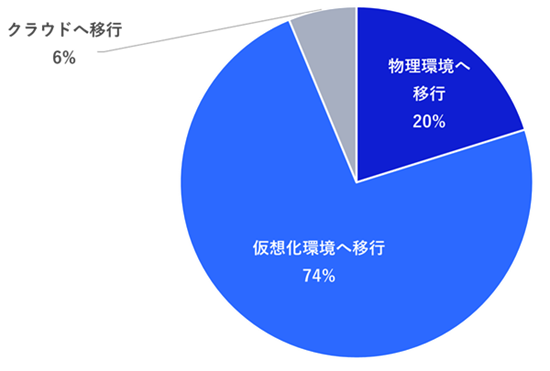 オンプレミスへの移行が全体の94%を占めています