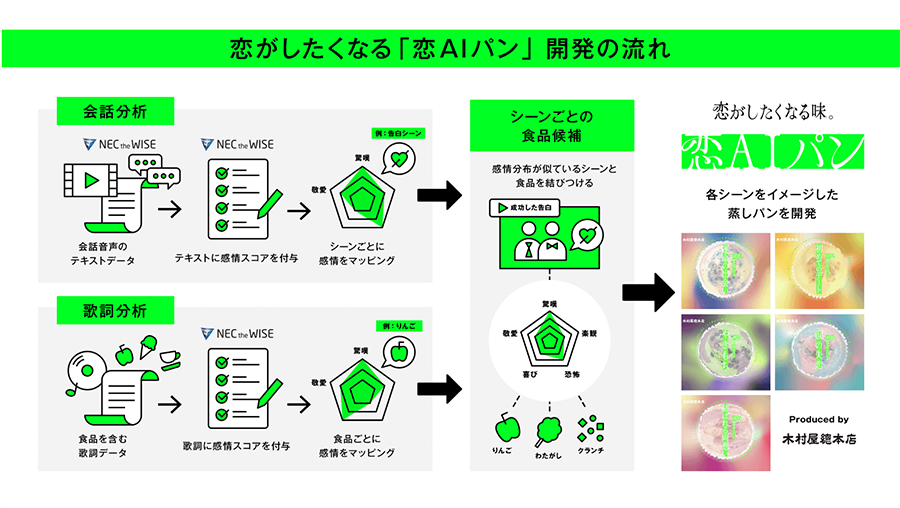 「恋がしたくなる味。恋AIパン」開発の流れ
