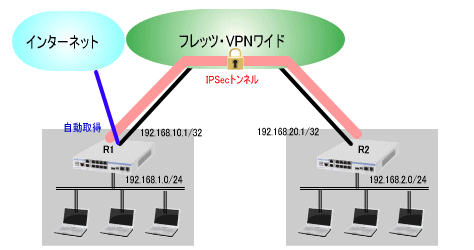 端末型払い出し-IPSecトンネル接続(暗号有り)設定ガイド